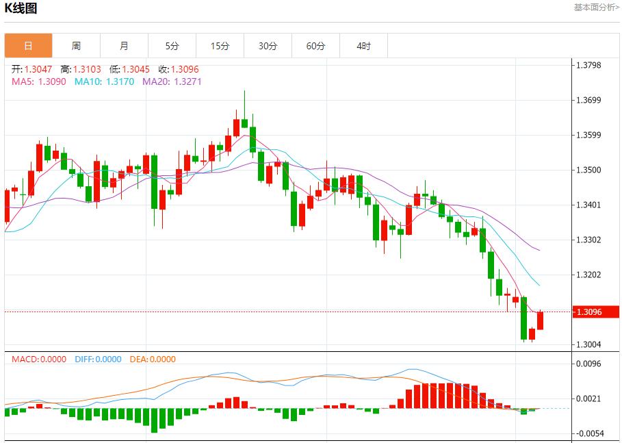 【XM外汇】:英银行长释放鸽派迷雾,11月6日现货黄金、白银、原油、外汇短线走势分析(图2) 【XM外汇】:英银行长释放鸽派迷雾,11月6日现货黄金、白银、原油、外汇短线走势分析(图2)