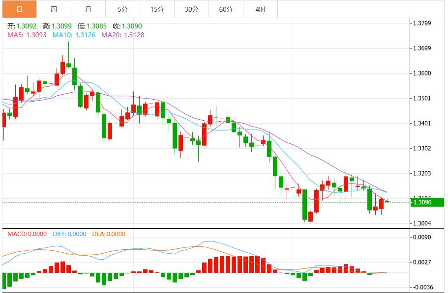 【XM外汇】：美联储降息预期提振，美元指数短期承压下行(图3)