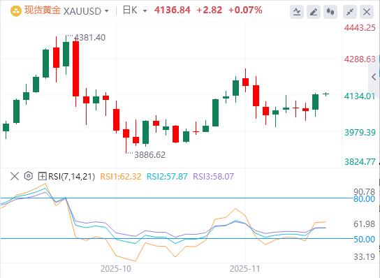 【XM外汇集团】：全球重磅事件密集爆发！美联储释放降息强信号，黄金单日飙升近百美元(图4)