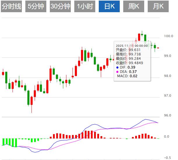 【XM Group】：美联储降息概率飙升，美元指数保持区间震荡 静待美国数据(图1)