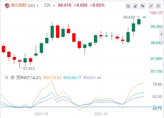 【XM外汇市场评论】:美指逼近100大关,美联储多名官员反对12月降息!(图1) 【XM外汇市场评论】:美指逼近100大关,美联储多名官员反对12月降息!(图1)