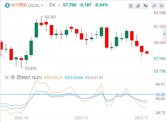 【XM外汇市场分析】：欧洲提交修改版和平计划，美联储“三把手”放鸽重燃12月降息预期(图5)