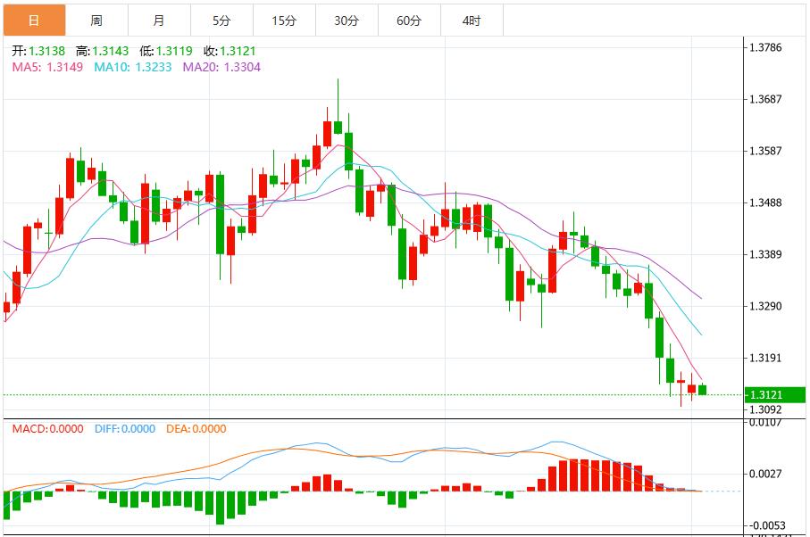 【XM外汇决策分析】:美联储“鹰鸽大战”升级,美元指数上攻100关口(图3) 【XM外汇决策分析】:美联储“鹰鸽大战”升级,美元指数上攻100关口(图3)