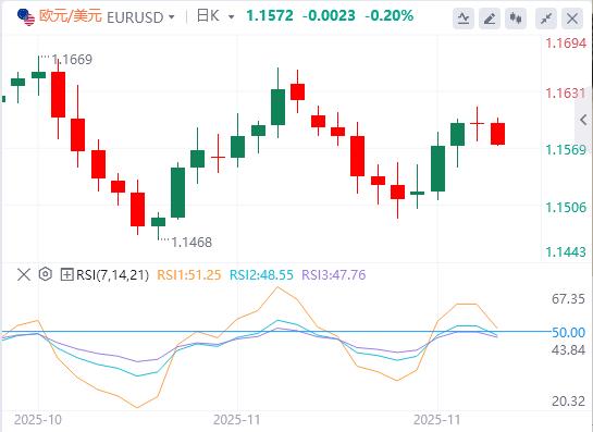【XM外汇市场分析】：感恩节行情清单，美元小幅反弹(图1)