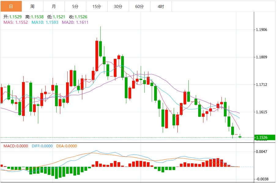 【XM外汇决策分析】:美联储“鹰鸽大战”升级,美元指数上攻100关口(图2) 【XM外汇决策分析】:美联储“鹰鸽大战”升级,美元指数上攻100关口(图2)
