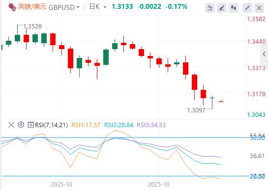 【XM外汇市场评论】:美指逼近100大关,美联储多名官员反对12月降息!(图3) 【XM外汇市场评论】:美指逼近100大关,美联储多名官员反对12月降息!(图3)
