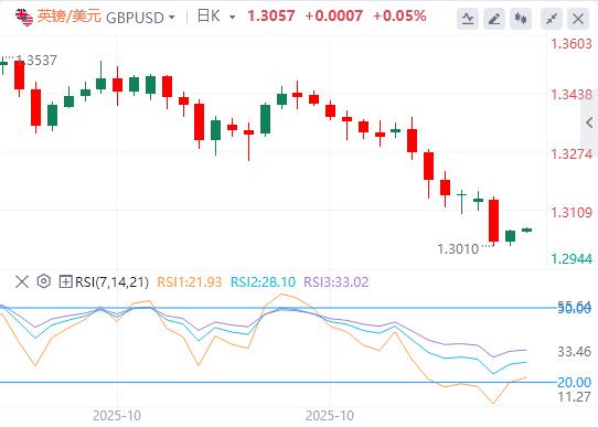 【XM外汇】：美国10月劳动力市场出现稳定迹象，黄金一度重回3990美元(图3)