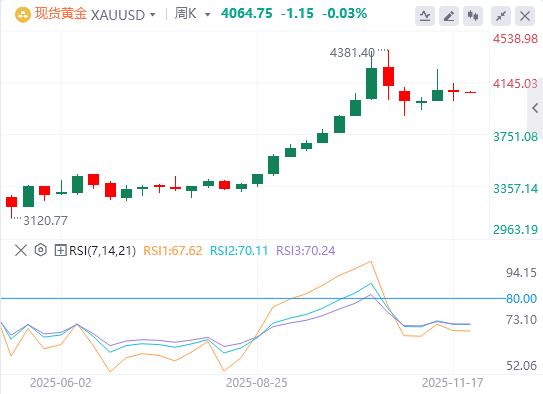 【XM外汇市场分析】：欧洲提交修改版和平计划，美联储“三把手”放鸽重燃12月降息预期(图4)