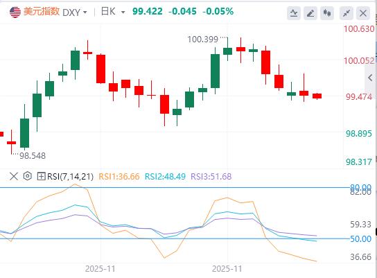 【XM外汇官网】：美指徘徊在两周低点附近，白银刷新历史新高！(图1)