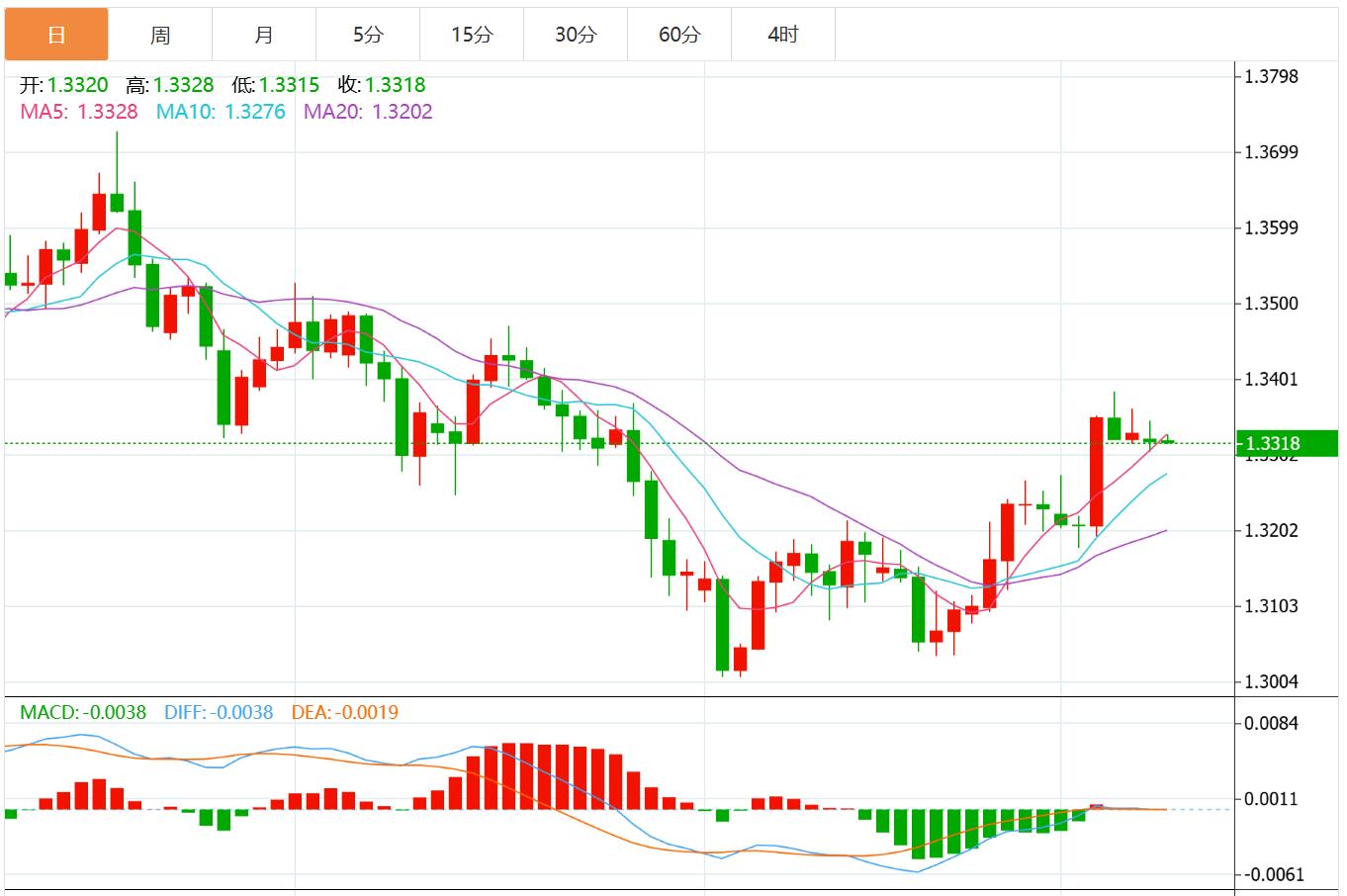 【XM外汇决策分析】:美联储议息会议前夕美债收益率企稳,美元指数小幅波动(图3) 【XM外汇决策分析】:美联储议息会议前夕美债收益率企稳,美元指数小幅波动(图3)