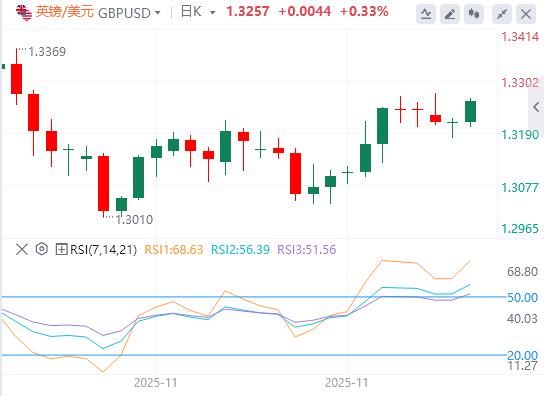 【XM外汇集团】:美元在关键数据发布前难以找到需求,美联储下周或降息(图2) 【XM外汇集团】:美元在关键数据发布前难以找到需求,美联储下周或降息(图2)