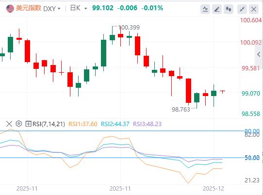 【XM外汇市场评论】：美元指数缓慢回升，特朗普将发布AI的单一规则行政令(图1)