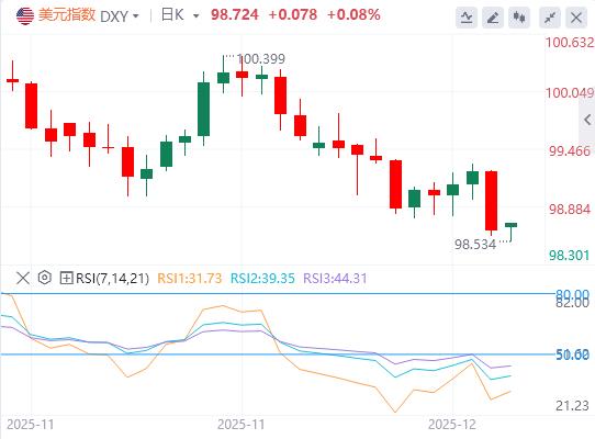 【XM外汇】：鲍威尔不急于放松表态支撑美元，后市扰动偏向短期(图1)