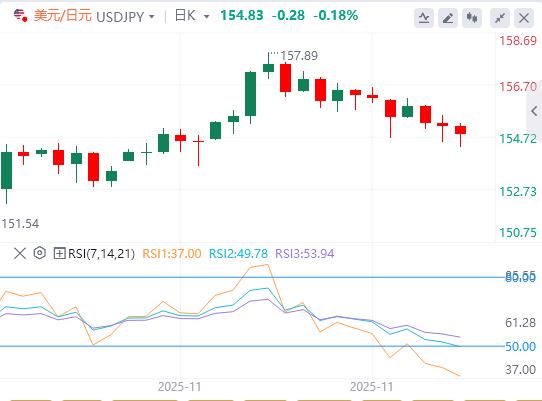 【XM外汇集团】:美元恢复动力,等待美国PCE数据以推动方向(图3) 【XM外汇集团】:美元恢复动力,等待美国PCE数据以推动方向(图3)