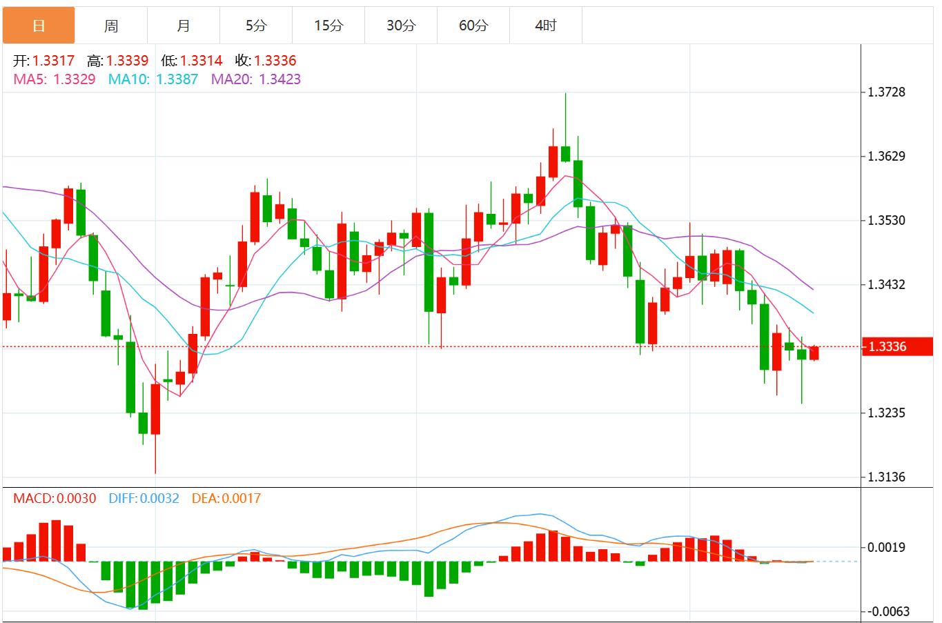 【XM外汇官网】：美联储或“鹰派降息”，美元指数承压震荡(图3)