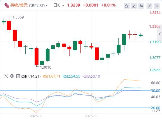 【XM外汇官网】：美指徘徊在两周低点附近，白银刷新历史新高！(图3)