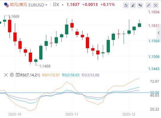 【XM外汇集团】:美元在关键数据发布前难以找到需求,美联储下周或降息(图1) 【XM外汇集团】:美元在关键数据发布前难以找到需求,美联储下周或降息(图1)