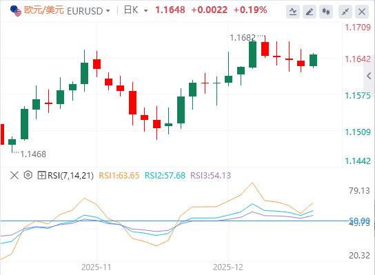 【XM外汇市场评论】：2025年最终或以鹰派降息收尾(图1)