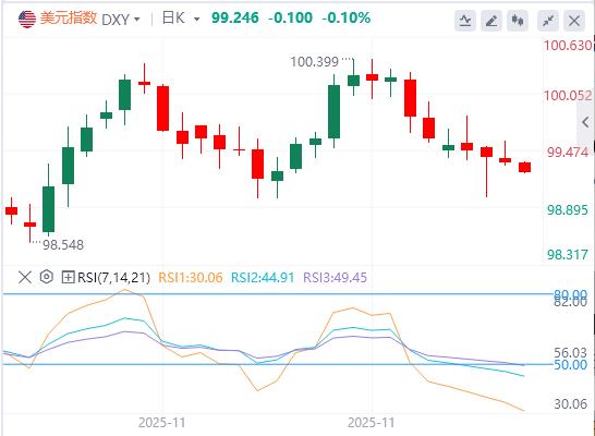 【XM外汇】:美元指数承压,特朗普预告明年初揭晓美联储“新掌门”(图1) 【XM外汇】:美元指数承压,特朗普预告明年初揭晓美联储“新掌门”(图1)