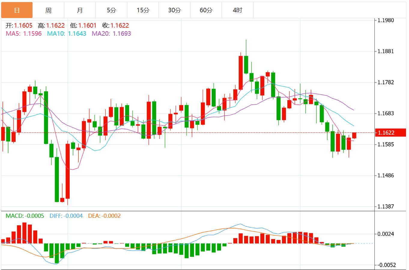 【XM外汇官网】：美联储或“鹰派降息”，美元指数承压震荡(图2)