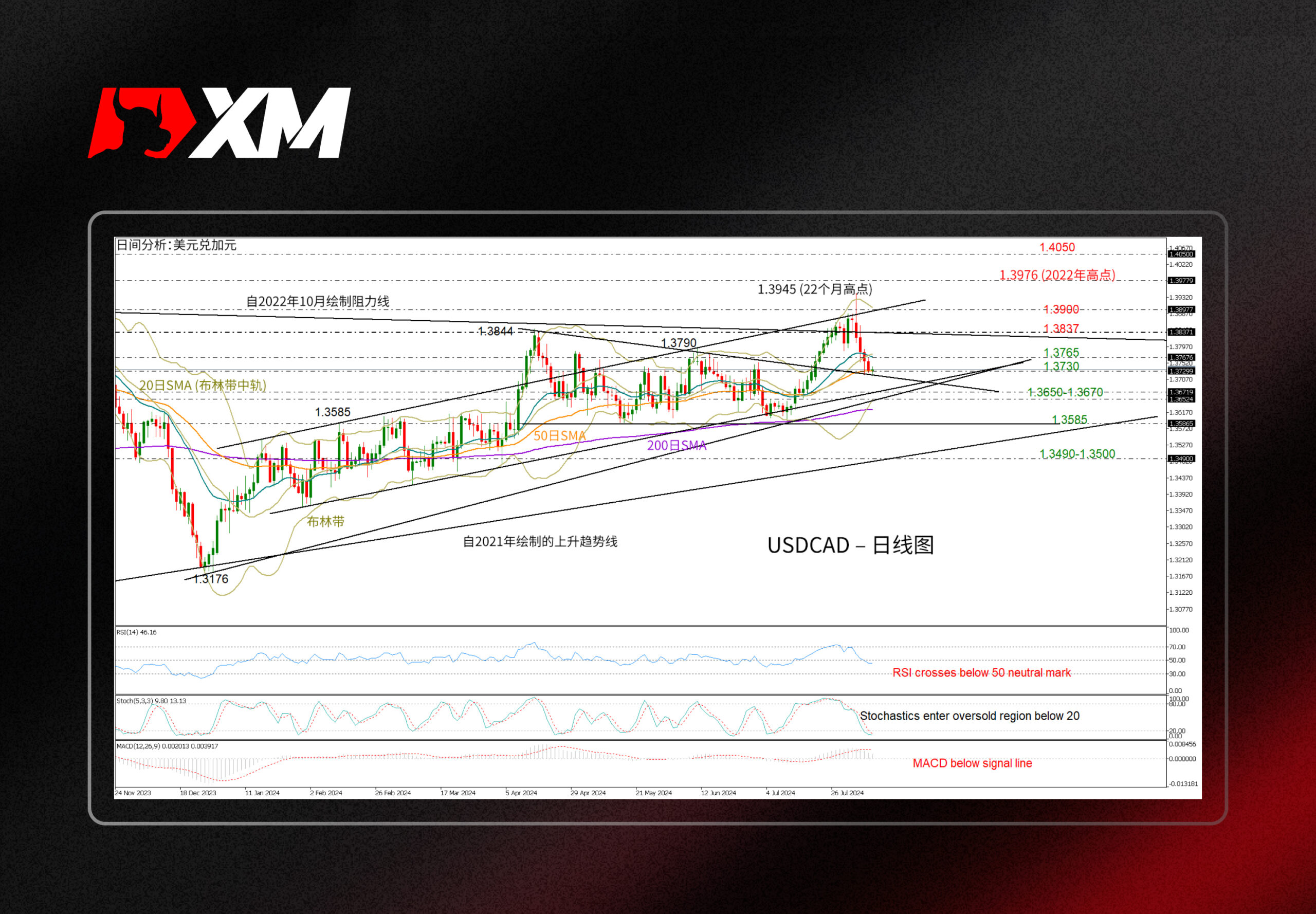 技术分析 – USDCAD跌势减缓待观察(图1)